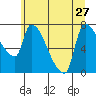 Stella tide chart for Thursday, June 27, 2024