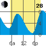 Stella tide chart for Friday, June 28, 2024
