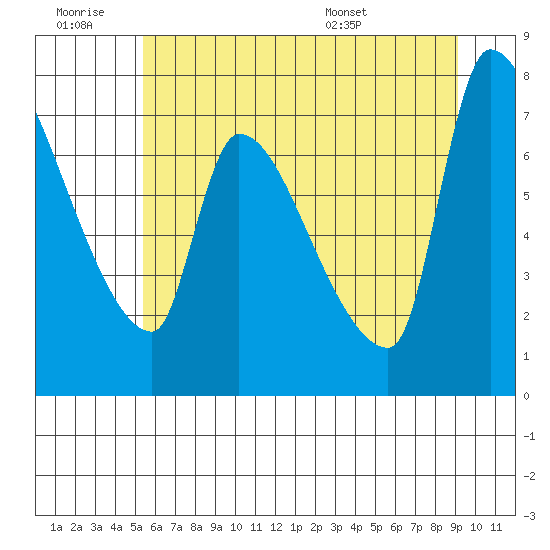 Stella tide chart for Saturday, June 29, 2024