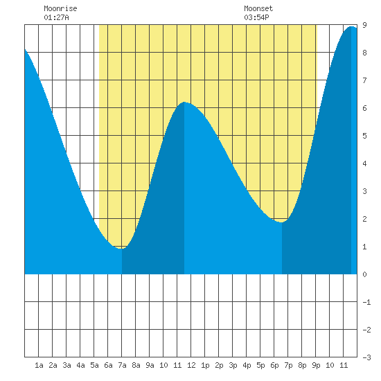 Stella tide chart for Sunday, June 30, 2024