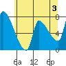 Stella tide chart for Monday, June 3, 2024