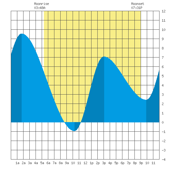 Stella tide chart for Tuesday, June 4, 2024