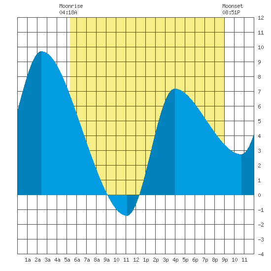 Stella tide chart for Wednesday, June 5, 2024
