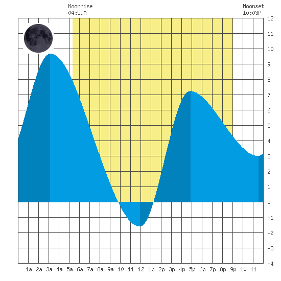 Stella tide chart for Thursday, June 6, 2024