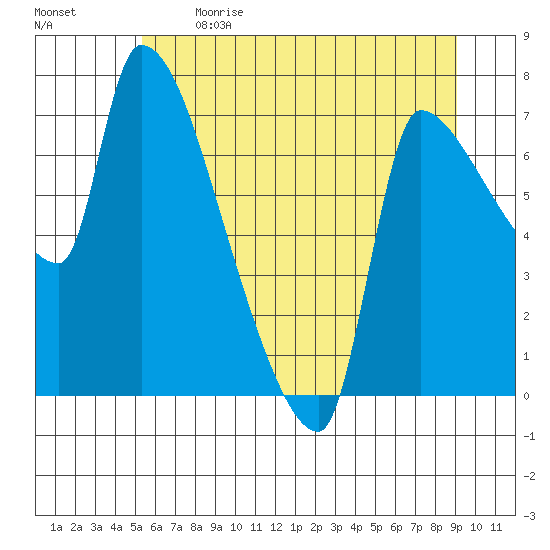Stella tide chart for Sunday, June 9, 2024