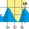 Stella tide chart for Wednesday, July 10, 2024