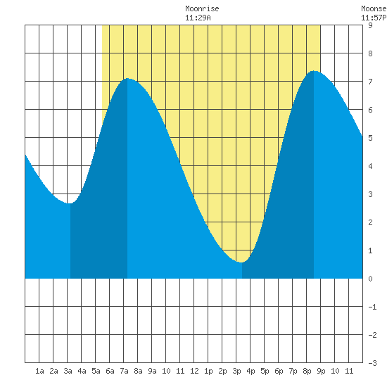Stella tide chart for Thursday, July 11, 2024