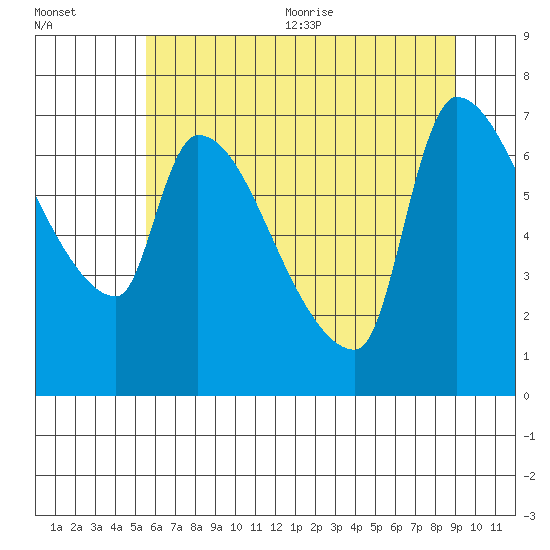 Stella tide chart for Friday, July 12, 2024