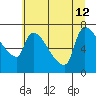 Stella tide chart for Friday, July 12, 2024
