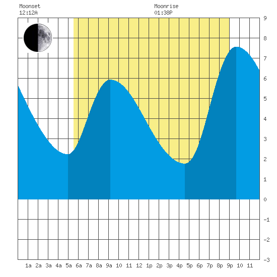Stella tide chart for Saturday, July 13, 2024