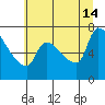 Stella tide chart for Sunday, July 14, 2024