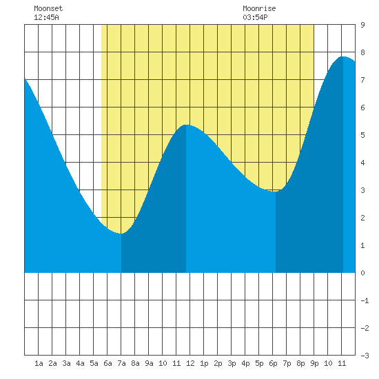 Stella tide chart for Monday, July 15, 2024