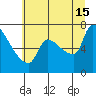 Stella tide chart for Monday, July 15, 2024