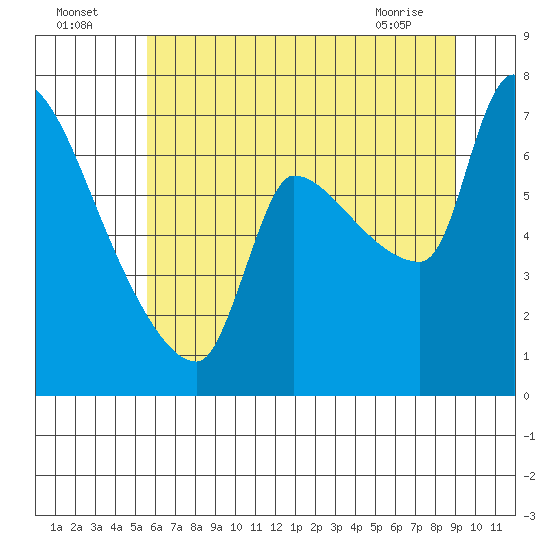 Stella tide chart for Tuesday, July 16, 2024