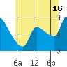 Stella tide chart for Tuesday, July 16, 2024