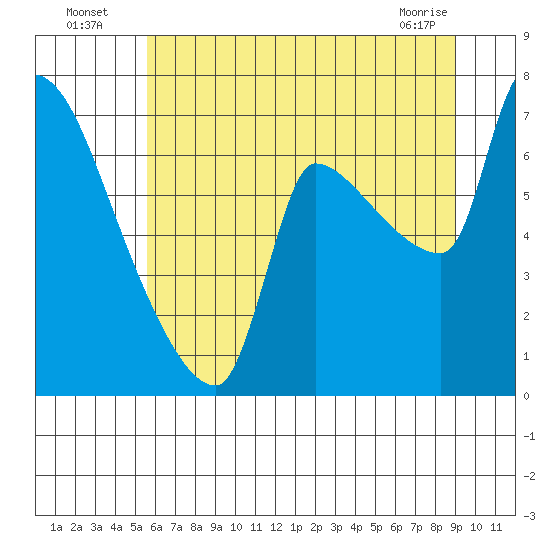 Stella tide chart for Wednesday, July 17, 2024