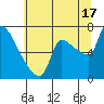 Stella tide chart for Wednesday, July 17, 2024