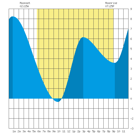 Stella tide chart for Thursday, July 18, 2024