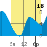 Stella tide chart for Thursday, July 18, 2024