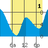 Stella tide chart for Monday, July 1, 2024