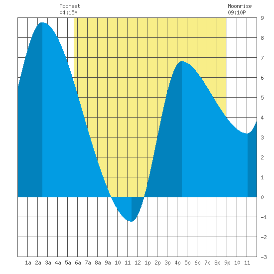 Stella tide chart for Saturday, July 20, 2024