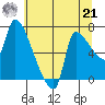 Stella tide chart for Sunday, July 21, 2024