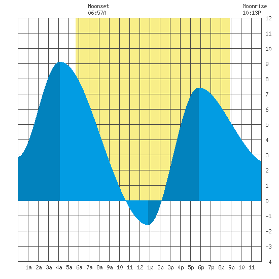 Stella tide chart for Monday, July 22, 2024