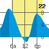 Stella tide chart for Monday, July 22, 2024