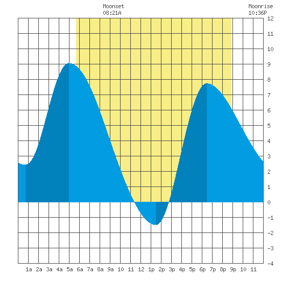 Stella tide chart for Tuesday, July 23, 2024