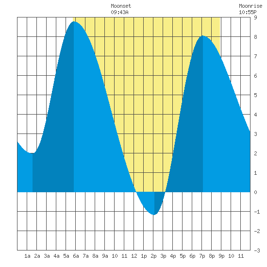 Stella tide chart for Wednesday, July 24, 2024