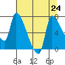 Stella tide chart for Wednesday, July 24, 2024