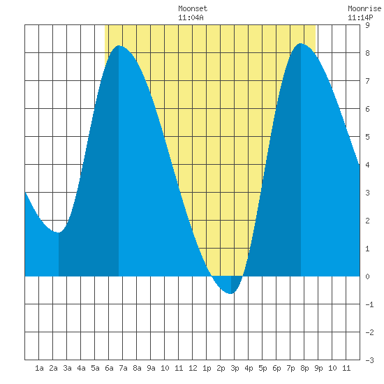 Stella tide chart for Thursday, July 25, 2024