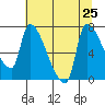 Stella tide chart for Thursday, July 25, 2024
