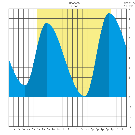 Stella tide chart for Friday, July 26, 2024