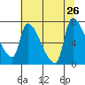 Stella tide chart for Friday, July 26, 2024