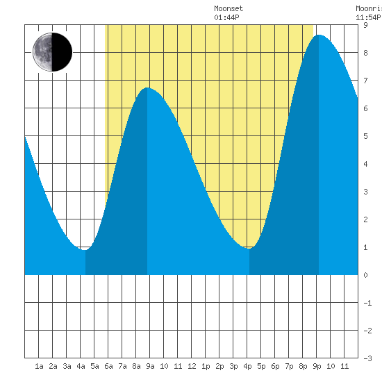 Stella tide chart for Saturday, July 27, 2024