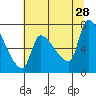 Stella tide chart for Sunday, July 28, 2024