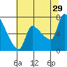 Stella tide chart for Monday, July 29, 2024