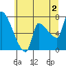 Stella tide chart for Tuesday, July 2, 2024