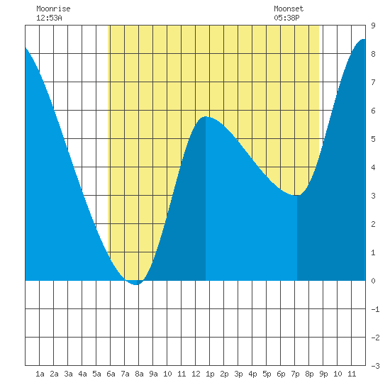 Stella tide chart for Tuesday, July 30, 2024