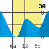 Stella tide chart for Tuesday, July 30, 2024