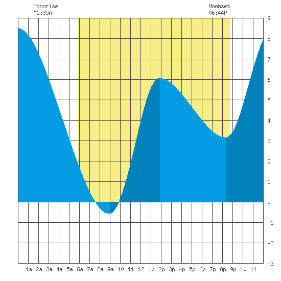 Stella tide chart for Wednesday, July 31, 2024
