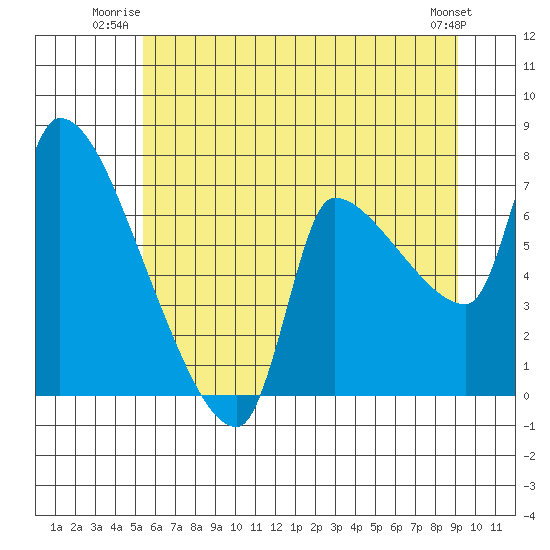 Stella tide chart for Wednesday, July 3, 2024