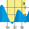 Stella tide chart for Wednesday, July 3, 2024