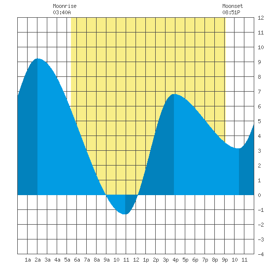 Stella tide chart for Thursday, July 4, 2024