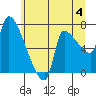 Stella tide chart for Thursday, July 4, 2024