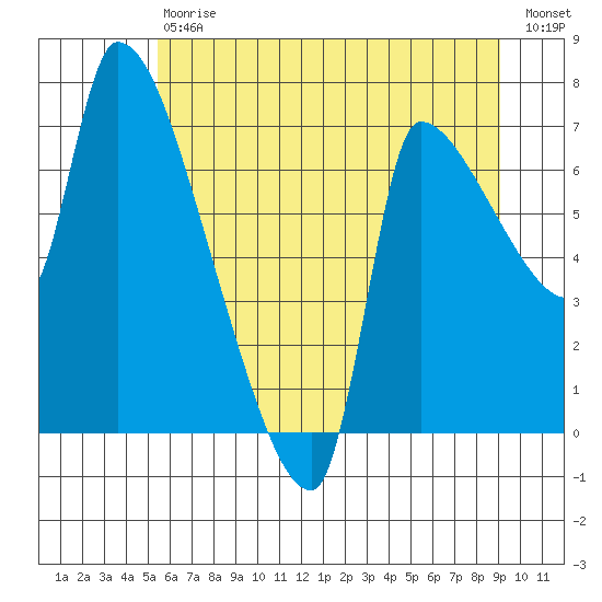 Stella tide chart for Saturday, July 6, 2024