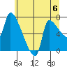 Stella tide chart for Saturday, July 6, 2024