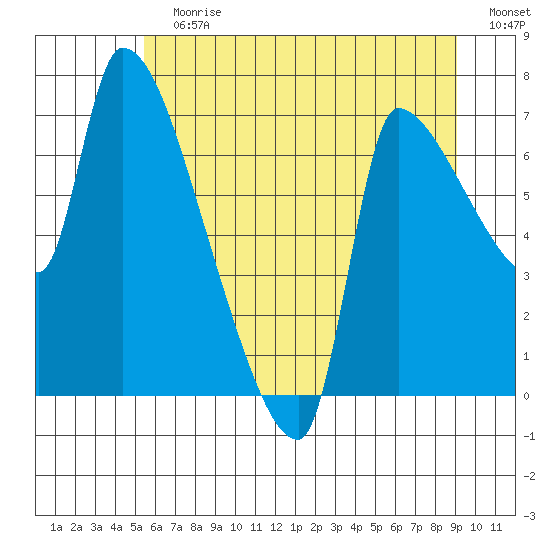 Stella tide chart for Sunday, July 7, 2024