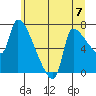 Stella tide chart for Sunday, July 7, 2024